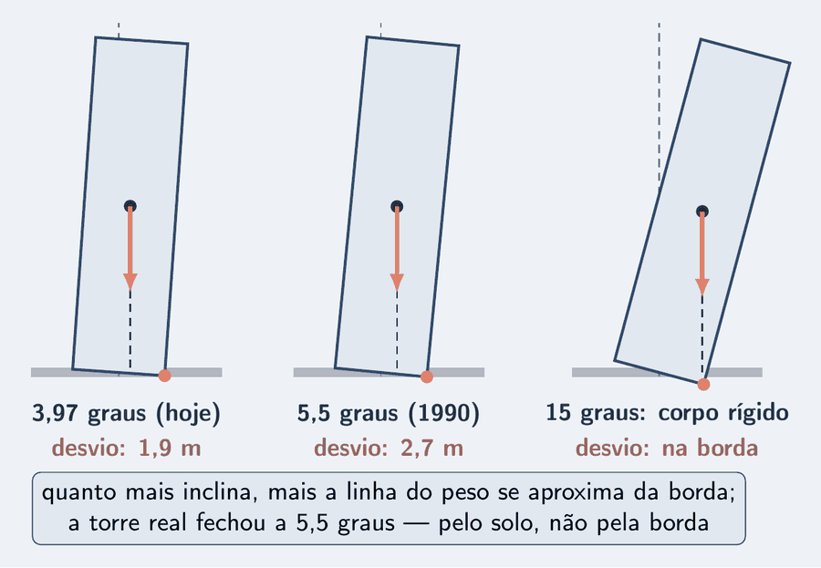 Três desenhos da mesma torre em escala menor, lado a lado, inclinadas 3,97 graus, 5,5 graus e 15 graus, cada uma com a linha tracejada do peso descendo do CG até a base e a borda direita marcada em salmão. Sob cada uma, o desvio: 1,9 m hoje, 2,7 m em 1990 e, a 15 graus, na borda, corpo rígido. Um cartão: quanto mais inclina, mais a linha do peso se aproxima da borda; a torre real fechou a 5,5 graus, pelo solo, não pela borda.