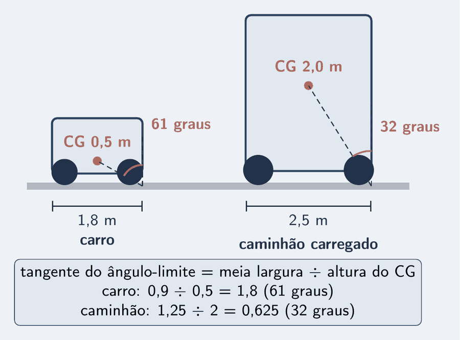 Dois veículos vistos de trás, em escala. Um carro de 1,8 m de largura entre as rodas, com o centro de gravidade marcado a 0,5 m do chão; uma linha tracejada liga a roda de fora ao CG e forma 61 graus com a vertical. Um caminhão carregado de 2,5 m de largura, com o CG a 2,0 m; a linha da roda ao CG forma 32 graus com a vertical. Um cartão: tangente do ângulo-limite igual a meia largura dividida pela altura do CG; carro, 0,9 dividido por 0,5 igual a 1,8, 61 graus; caminhão, 1,25 dividido por 2 igual a 0,625, 32 graus.