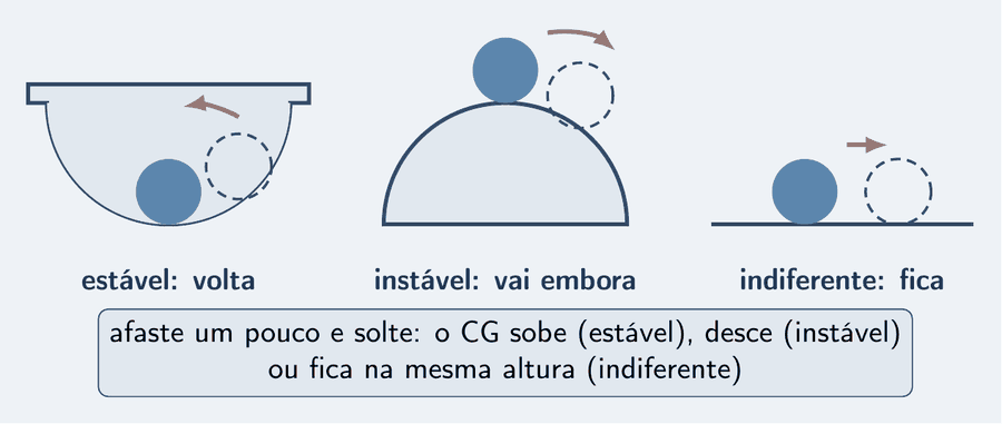 Três painéis. Uma esfera no fundo de uma tigela, com uma cópia tracejada um pouco deslocada e uma seta salmão apontando de volta ao fundo: estável, volta. Uma esfera no topo de uma calota convexa, com a cópia deslocada e uma seta apontando para longe do topo: instável, vai embora. Uma esfera sobre um plano, com a cópia deslocada e uma seta pequena: indiferente, fica. Um cartão: afaste um pouco e solte; o CG sobe, estável; desce, instável; fica na mesma altura, indiferente.