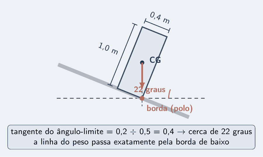 Um bloco de 0,4 m por 1,0 m apoiado numa prancha inclinada 22 graus, que desce para a direita; o atrito impede o deslizamento. O centro de gravidade está no centro do bloco; a vertical tracejada que desce dele passa exatamente pela borda de baixo do bloco, marcada como polo. Cotas de 0,4 m e 1,0 m. Um cartão: tangente do ângulo-limite igual a 0,2 dividido por 0,5 igual a 0,4, cerca de 22 graus; a linha do peso passa pela borda de baixo.