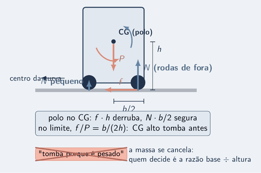 Um caminhão visto de trás, numa curva para a esquerda, com o centro da curva indicado à esquerda. No centro de gravidade, marcado como polo, uma seta salmão do peso P para baixo. Nos pneus, setas salmão de atrito f apontando para o centro da curva e setas azul-céu das normais: grande nas rodas de fora, pequena nas de dentro. Dois arcos em torno do CG: o do atrito, horário, e o da normal de fora, anti-horário. Cotas de h e de b sobre 2. Um cartão: polo no CG, f vezes h derruba, N vezes b sobre 2 segura; no limite f sobre P igual a b sobre 2h, CG alto tomba antes. Um cartão riscado: tomba porque é pesado; ao lado, a massa se cancela, quem decide é a razão base sobre altura.