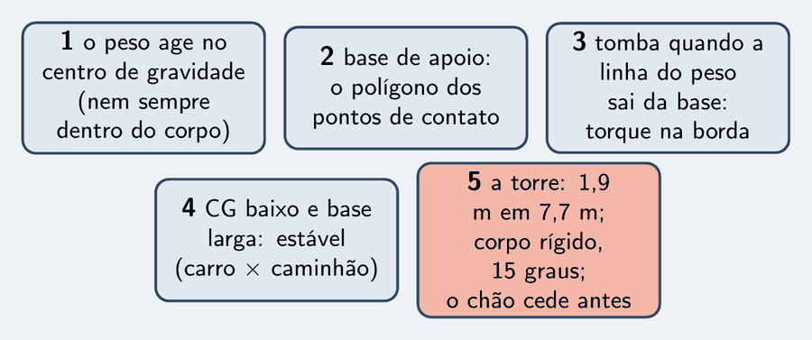 Cinco peças: o peso age no centro de gravidade, nem sempre dentro do corpo; base de apoio é o polígono dos pontos de contato; tomba quando a linha do peso sai da base, torque na borda; CG baixo e base larga é estável, carro contra caminhão; a torre, 1,9 m em 7,7 m, corpo rígido a 15 graus, o chão cede antes.