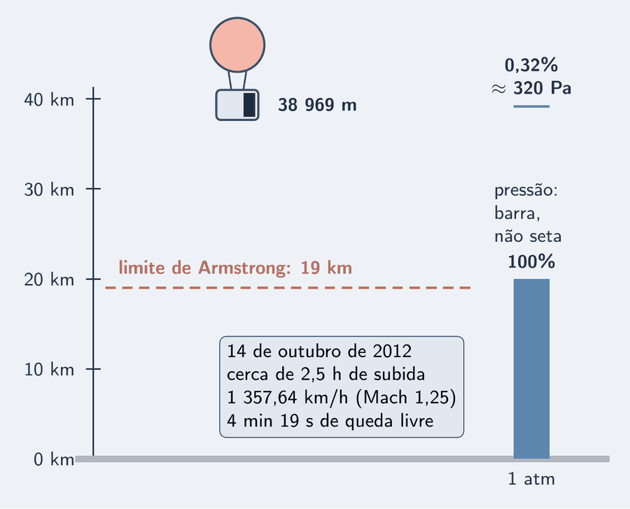 Corte vertical da atmosfera com uma régua de altitude de 0 a 40 km. A 39 km, uma cápsula pendurada sob um balão, com a etiqueta 38 969 m; uma linha tracejada a 19 km marca o limite de Armstrong. À direita, a pressão em barras azul-céu: no chão, uma barra alta, 100 por cento; ao lado da cápsula, uma barra quase invisível, 0,32 por cento, cerca de 320 pascals. Um cartão traz os números do salto: 14 de outubro de 2012; 2,5 h de subida; 1 357,64 km/h, Mach 1,25; 4 min 19 s.