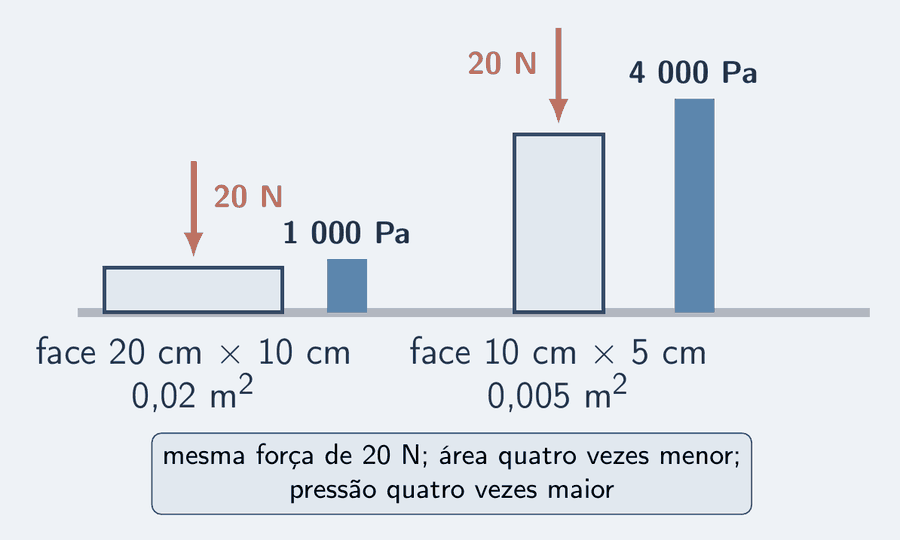 Dois tijolos iguais, de 2 kg, um deitado e um em pé, ambos sobre o chão. Sobre cada um, uma seta salmão do peso, 20 N, do mesmo tamanho. Sob o tijolo deitado, a cota da face de apoio, 20 cm por 10 cm, 0,02 metros quadrados; sob o tijolo em pé, a face de 10 cm por 5 cm, 0,005 metros quadrados. À direita de cada tijolo, uma barra vertical azul-céu de pressão: a do deitado, baixa, 1 000 Pa; a do em pé, quatro vezes mais alta, 4 000 Pa. Um cartão: mesma força, área quatro vezes menor, pressão quatro vezes maior.