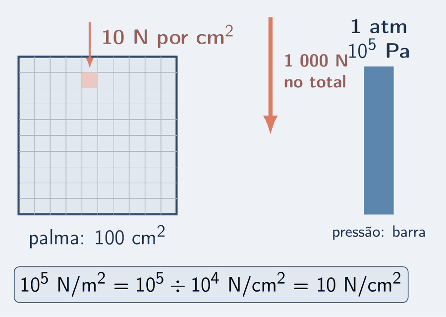 Um quadrado de 10 cm por 10 cm dividido numa grade de cem quadradinhos de 1 centímetro quadrado, representando a palma de uma mão; sobre um dos quadradinhos, uma seta salmão pequena para baixo, 10 N. Ao lado, uma seta salmão grande, 1 000 N, o total sobre os cem centímetros quadrados. À direita, uma barra vertical azul-céu rotulada 1 atm, 10 elevado a 5 pascals, e a leitura: 10 elevado a 5 newtons por metro quadrado é igual a 10 newtons por centímetro quadrado.