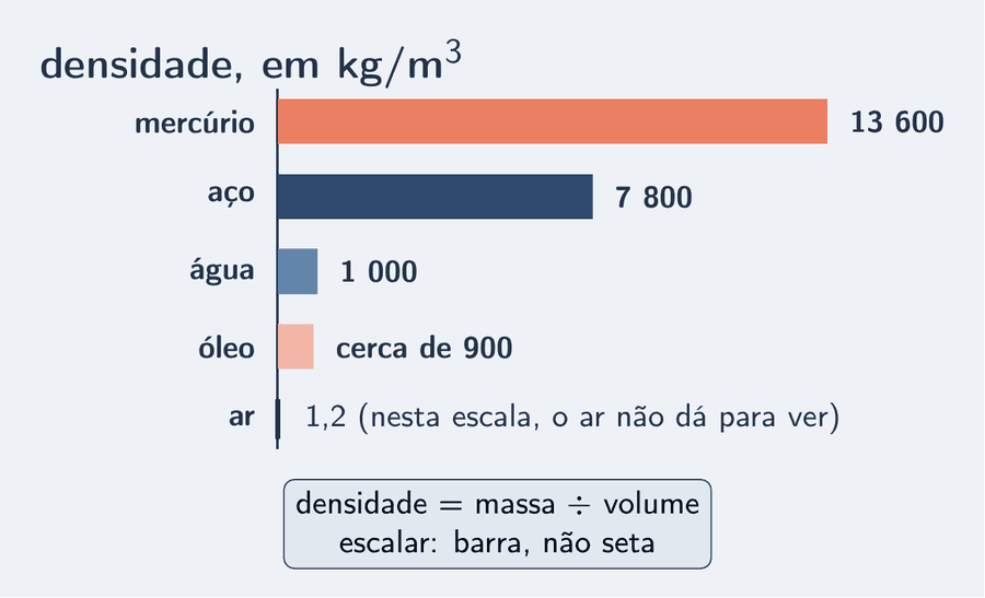 Cinco barras horizontais, uma sob a outra, com comprimento proporcional à densidade, todas partindo da mesma linha à esquerda. Mercúrio, 13 600 quilogramas por metro cúbico, a barra mais longa, em salmão; aço, 7 800, em azul; água, 1 000, curta, em azul-céu; óleo, 900, um pouco mais curta, em salmão-claro; ar, 1,2, um traço que quase não aparece, com a nota: nesta escala, o ar não dá para ver. Um cartão: densidade é massa dividida por volume; escalar, barra, não seta.
