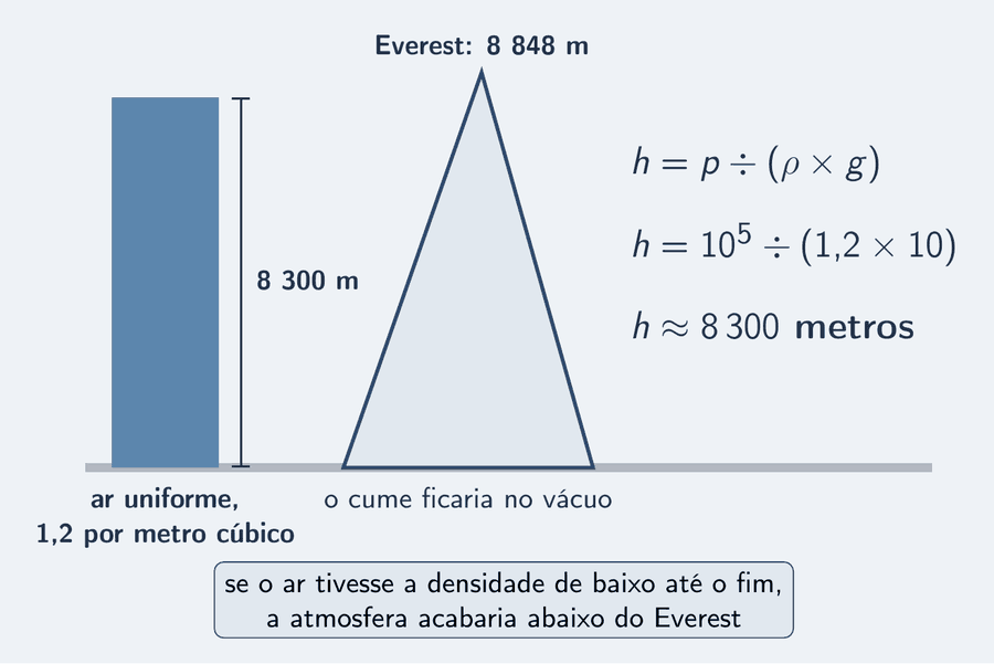 À esquerda, uma coluna azul-céu uniforme, com a cota 8 300 m, ao lado do perfil de uma montanha cinza-clara com o cume cotado a 8 848 m, o Everest, um pouco acima do topo da coluna. À direita, a conta em três linhas: h igual a p dividido por rô vezes g; h igual a 10 elevado a 5 dividido por 1,2 vezes 10; h igual a 8 300 m. Um cartão: se o ar tivesse a densidade de baixo até o fim, a atmosfera acabaria abaixo do Everest.