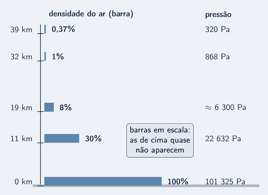 Uma régua vertical de altitude de 0 a 40 km. Em cinco altitudes há uma barra horizontal azul-céu cujo comprimento é proporcional à densidade do ar ali, com o rótulo em porcentagem da densidade do nível do mar: a 0 km, barra longa, 100 por cento; a 11 km, um terço do comprimento, 30 por cento; a 19 km, curta, 7 por cento; a 32 km, um traço, 1 por cento; a 39 km, quase nada, 0,37 por cento. À direita, os valores de pressão em cada nível: 101 325 Pa; 22 632 Pa; cerca de 6 300 Pa; 868 Pa; 320 Pa. Um cartão: barras em escala; as de cima quase não aparecem.