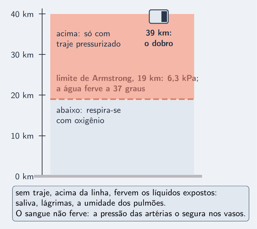 Régua vertical de altitude de 0 a 40 km com uma linha tracejada em salmão a 19 km, rotulada limite de Armstrong: 6,3 kPa, a água ferve a 37 graus. Abaixo da linha, região clara: respira-se com oxigênio; acima, região em destaque: só com traje pressurizado. A cápsula está a 39 km, o dobro do limite. Um cartão: fervem os líquidos expostos, saliva, lágrimas, umidade dos pulmões; o sangue não ferve, a pressão das artérias o segura.