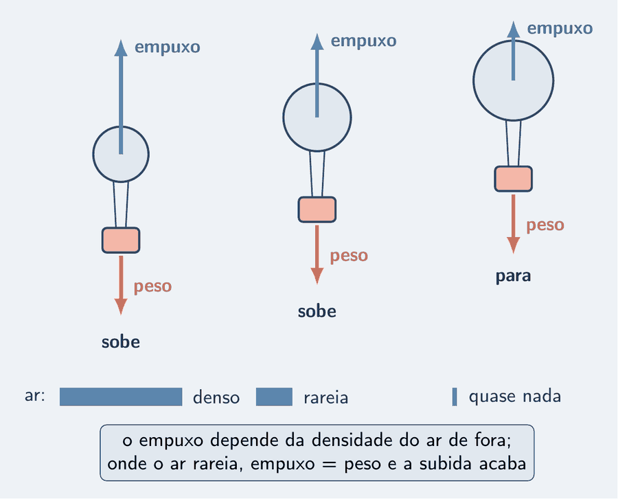 Três desenhos do mesmo balão com a cápsula, lado a lado, em altitudes crescentes: baixo, meio e alto. Em cada um, uma seta salmão do peso para baixo, sempre do mesmo tamanho, e uma seta azul-céu do empuxo para cima, que vai encolhendo: no primeiro, muito maior que o peso, e o balão sobe; no segundo, um pouco maior; no terceiro, do mesmo tamanho do peso, e o balão para. Ao lado de cada desenho, uma barra horizontal de densidade do ar, cada vez mais curta. Um cartão: o empuxo depende da densidade do ar de fora; onde o ar rareia, o empuxo iguala o peso e a subida acaba.
