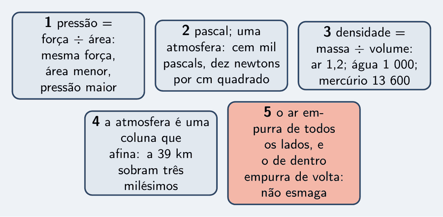 Cinco peças: pressão é força dividida por área, mesma força, área menor, pressão maior; unidade pascal, uma atmosfera é 10 elevado a 5 pascals, dez newtons por centímetro quadrado; densidade é massa dividida por volume, ar 1,2, água 1 000, mercúrio 13 600; a atmosfera é uma coluna que afina, a 39 km sobram três milésimos; o ar empurra de todos os lados, e o de dentro empurra de volta, por isso dez toneladas por metro quadrado não esmagam.