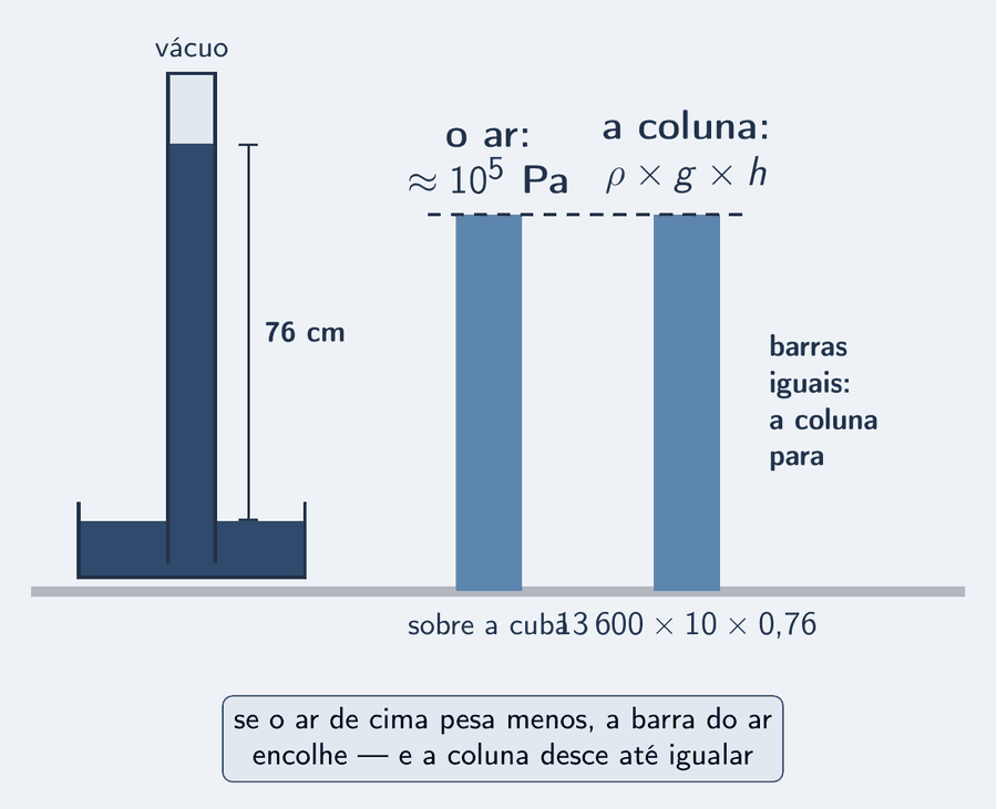 À esquerda, o tubo de Torricelli com a coluna de mercúrio de 76 cm e o vácuo em cima. À direita, duas barras de pressão azul-céu da mesma altura, lado a lado, com um traço tracejado ligando os dois topos: a da atmosfera, rotulada p atm, cerca de 10 elevado a 5 pascals, e a da coluna, rotulada rô vezes g vezes h, 13 600 vezes 10 vezes 0,76. Um cartão: as duas barras iguais é a coluna parada; se o ar de cima pesa menos, a barra da atmosfera encolhe e a coluna desce.
