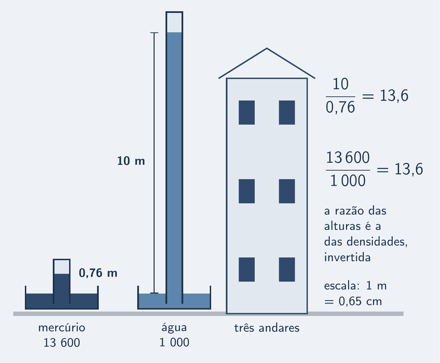 Dois tubos invertidos lado a lado, sobre cubas, com a escala declarada: um metro vale 0,6 cm na figura. À esquerda, o tubo de mercúrio, curto, com a coluna de 0,76 m; à direita, o tubo de água, alto, com a coluna de 10 m, ao lado do perfil de uma casa de três andares. Uma chave lateral marca a razão: 10 dividido por 0,76 é igual a 13,6, a razão entre as densidades, 13 600 sobre 1 000. Um cartão: a mesma atmosfera segura as duas colunas; a de água é 13,6 vezes mais alta porque a água é 13,6 vezes menos densa.