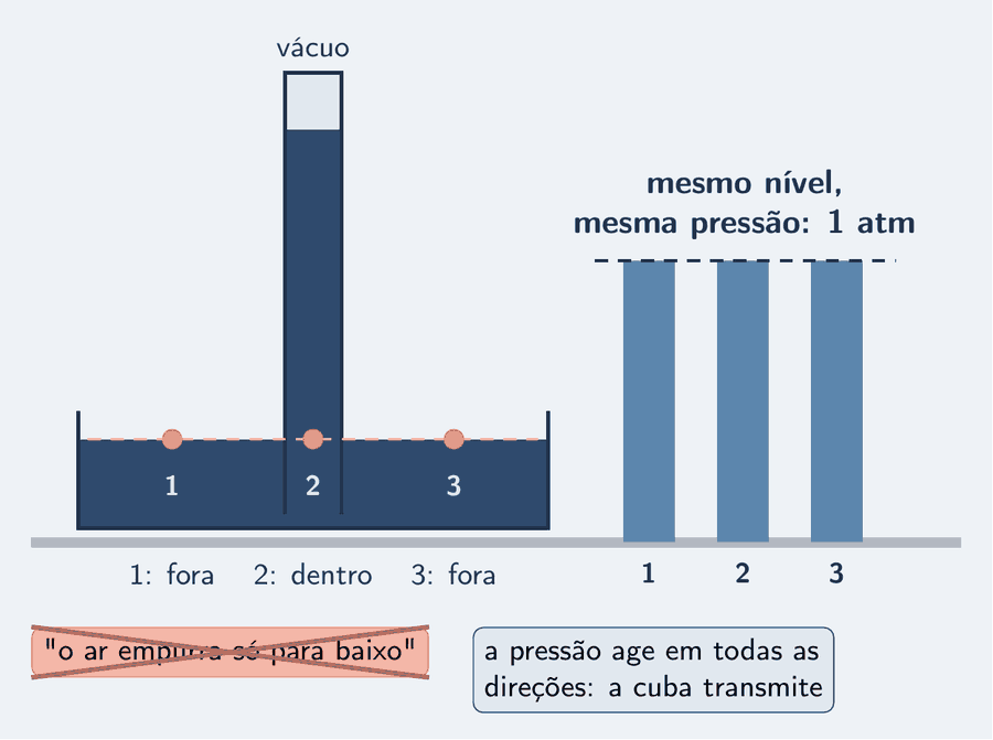 A cuba de mercúrio com o tubo mergulhado, vista de lado. Três pontos marcados na mesma altura, a da superfície da cuba: um fora do tubo, à esquerda; um fora, à direita; e um dentro do tubo, na boca. Ao lado de cada ponto, uma barra azul-céu de pressão da mesma altura, rotulada 1 atm, com uma linha tracejada horizontal unindo os três. Um cartão riscado com um X: o ar empurra só para baixo; ao lado, corrigido: a pressão age em todas as direções, mesmo nível, mesma pressão.