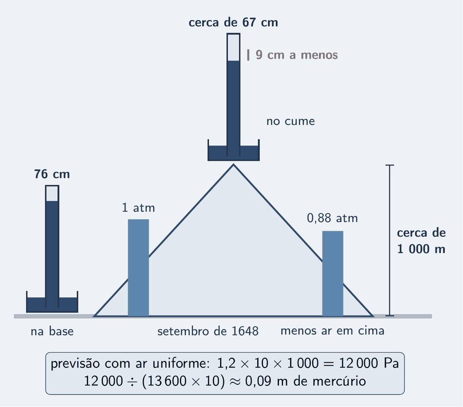 O perfil de uma montanha em cinza-claro com a cota de altitude de mil metros entre a base e o cume. Na base, um barômetro com a coluna de mercúrio em 76 cm; no cume, outro barômetro, com a coluna cerca de 9 cm mais baixa, em 67 cm, e a diferença marcada em salmão. Acima da montanha, uma faixa azul-céu representa o ar que sobra em cima de cada barômetro: mais espessa na base, mais fina no cume. Um cartão: previsão com ar uniforme: mil metros de ar tiram 12 000 pascals, 9 cm de mercúrio.