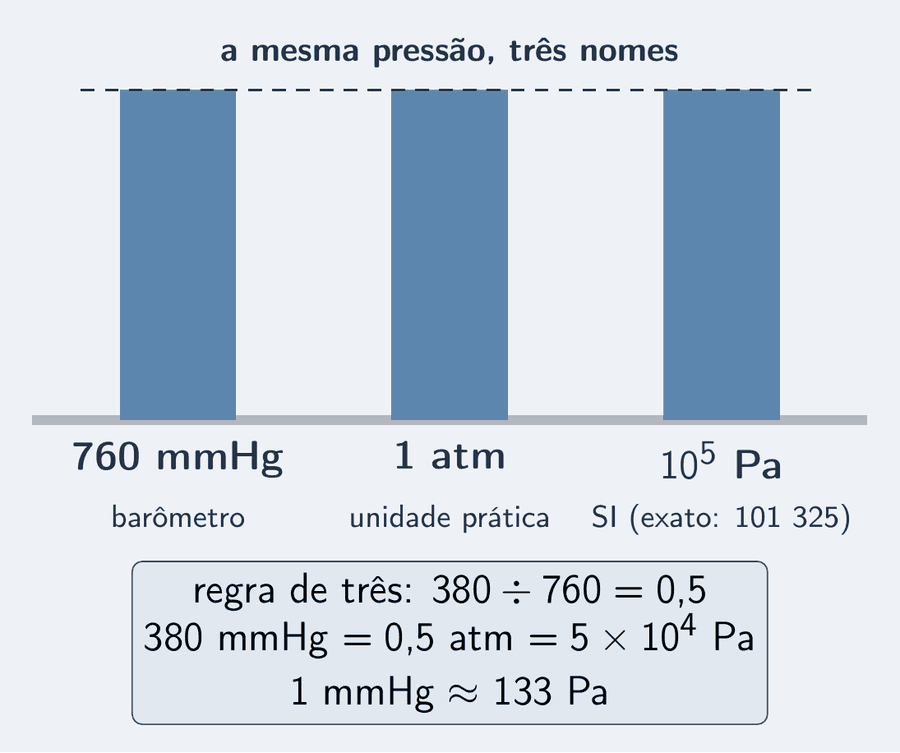 Três barras azul-céu da mesma altura, lado a lado, cada uma com um rótulo: 760 mmHg; 1 atm; 10 elevado a 5 pascals. Uma linha tracejada une os três topos, com a leitura: a mesma pressão, três nomes. Abaixo, um cartão com a regra de três: 380 mmHg é metade de 760, logo 0,5 atm, logo 5 vezes 10 elevado a 4 pascals; e a nota: 1 mmHg é cerca de 133 pascals.