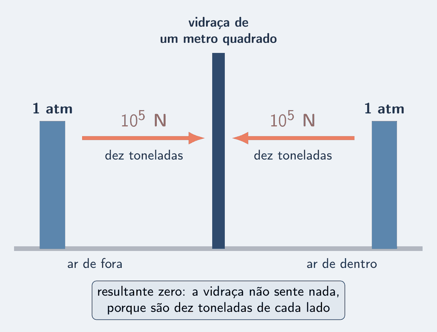Uma vidraça vertical de 1 metro quadrado vista de lado, em azul-escuro, com o ar dos dois lados. À esquerda, uma seta salmão grande apontando para a vidraça, rotulada 10 elevado a 5 newtons, dez toneladas de força; à direita, outra seta salmão igual, em sentido contrário, também de 10 elevado a 5 newtons. Duas barras de pressão azul-céu, uma de cada lado, da mesma altura, rotuladas 1 atm. Um cartão: resultante zero; a vidraça não sente nada, porque são dez toneladas de cada lado.