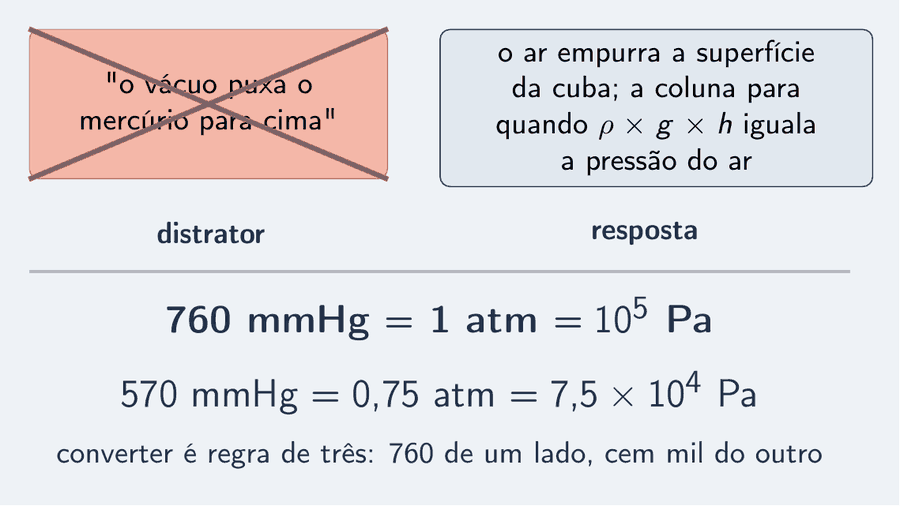 Dois cartões lado a lado. O da esquerda, riscado com um X em salmão: o vácuo puxa o mercúrio para cima. O da direita, em destaque: o ar empurra a superfície da cuba, e a coluna para quando rô vezes g vezes h iguala a pressão do ar. Abaixo, uma linha com a regra de três: 760 mmHg, 1 atm, 10 elevado a 5 pascals, e um exemplo: 570 mmHg é igual a 0,75 atm, igual a 7,5 vezes 10 elevado a 4 pascals.