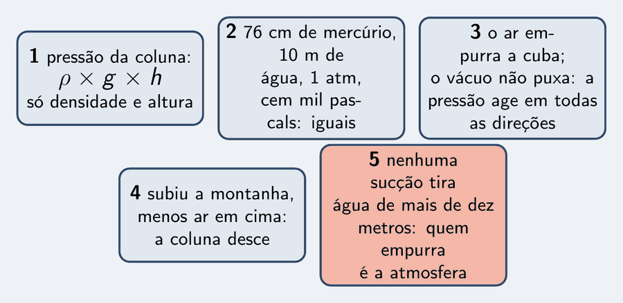 Cinco peças: a pressão no fundo de uma coluna de líquido é rô vezes g vezes h, só densidade e altura; 76 cm de mercúrio é igual a 10 m de água, igual a 1 atm, igual a 10 elevado a 5 pascals; quem segura a coluna é o ar sobre a cuba, não o vácuo, porque a pressão age em todas as direções; subiu a montanha, menos ar em cima, a coluna desce; nenhuma sucção tira água de mais de dez metros.