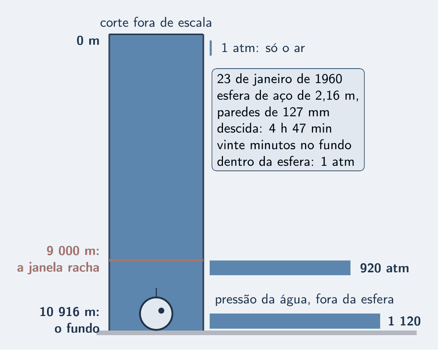 Um corte do mar, fora de escala, declarado na figura: uma coluna de água azul-céu que vai da superfície até o fundo, com cotas de profundidade em 0, 9 000 m, onde uma marca salmão indica a janela rachada, e 10 916 m, o fundo, onde uma pequena esfera de aço com uma janela redonda está pousada. Ao lado da coluna, uma barra de pressão azul-céu que cresce com a profundidade, de 1 atm na superfície a cerca de 1 120 atm no fundo. Um cartão: 23 de janeiro de 1960; esfera de 2,16 m, paredes de 127 mm; descida de 4 h 47 min; vinte minutos no fundo.