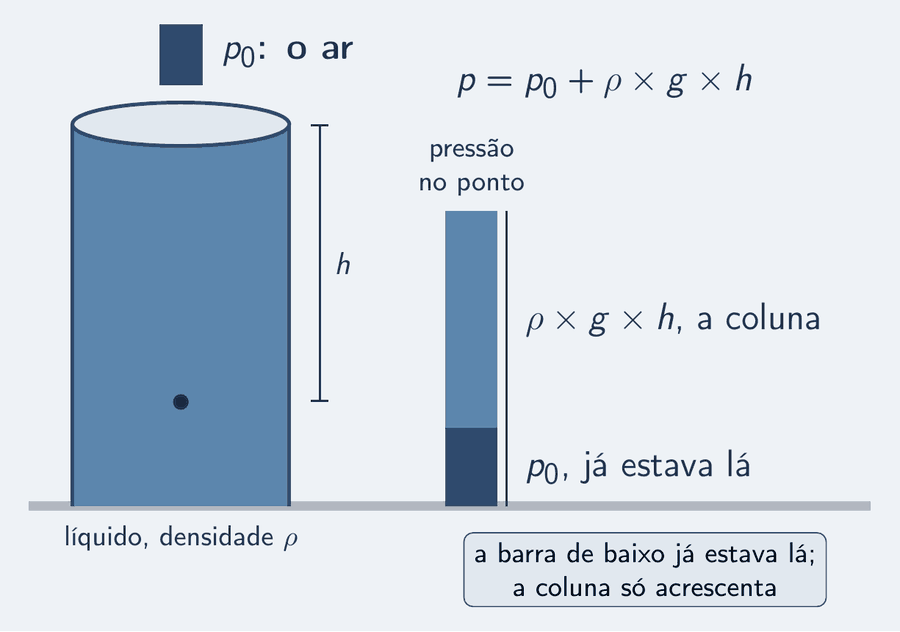 Uma coluna de líquido azul-céu com a superfície livre em cima e um ponto marcado a uma profundidade h, com a cota. Sobre a superfície, uma barra de pressão azul-céu rotulada p zero, a pressão do ar. Ao lado do ponto, uma barra de pressão maior, dividida em dois trechos empilhados: embaixo, o trecho da atmosfera, p zero; em cima dele, o trecho da coluna, rô vezes g vezes h. A fórmula ao lado: p é igual a p zero mais rô vezes g vezes h. Um cartão: a barra de baixo já estava lá; a coluna só acrescenta.