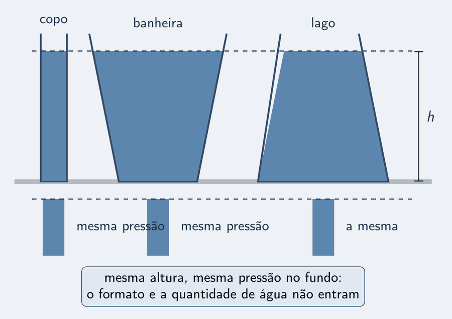 Três recipientes lado a lado, cheios de água azul-céu até a mesma altura h: um tubo estreito, um vaso que se alarga para cima, de boca bem aberta, e um vaso que se estreita para cima. Uma linha tracejada horizontal une as três superfícies e outra une os três fundos. Embaixo de cada fundo, uma barra de pressão azul-céu da mesma altura. Um cartão: mesma altura, mesma pressão no fundo; o formato e a quantidade de água não entram.