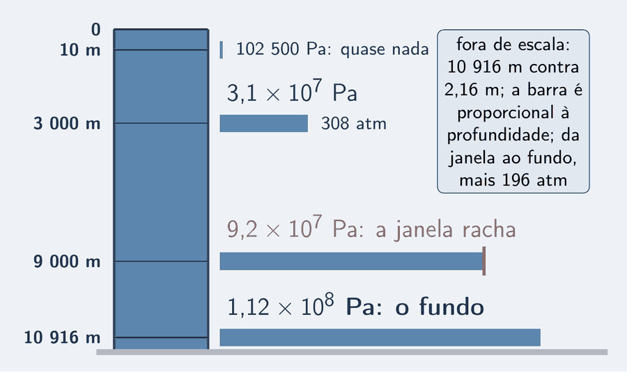 Um corte do mar fora de escala, declarado, com a superfície em cima e o fundo a 10 916 m. Cotas em 0, 10, 3 000, 9 000 e 10 916 m. Ao lado de cada cota, uma barra de pressão azul-céu proporcional à profundidade: quase nada a 10 m, 3,1 vezes 10 elevado a 7 pascals a 3 000 m, 9,2 vezes 10 elevado a 7 a 9 000 m, marcado em salmão com a palavra janela, e 1,12 vezes 10 elevado a 8 a 10 916 m, o fundo. As barras de 9 000 e 10 916 m têm alturas na razão 1,21. Um cartão: fora de escala, 10 916 m contra 2,16 m; a barra é proporcional à profundidade; da janela ao fundo, mais 196 atm.