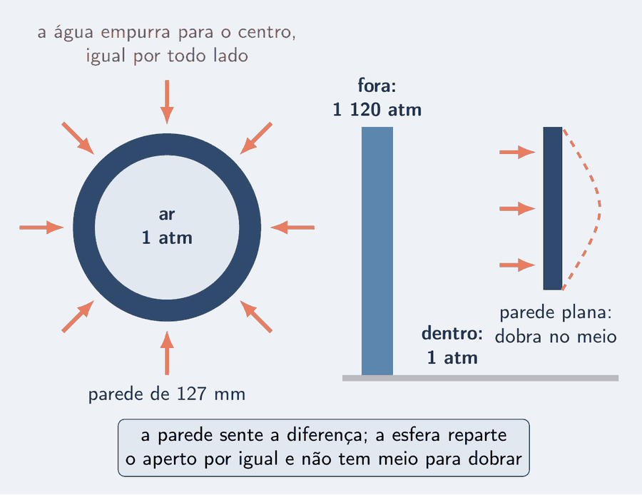 Uma esfera de aço em corte, com a parede espessa em azul-escuro, 127 mm, e o interior claro, rotulado ar a 1 atm. Setas salmão de força apontam para dentro, perpendiculares à parede, de todos os lados, todas do mesmo tamanho. Ao lado, duas barras de pressão azul-céu: fora, 1 120 atm, alta; dentro, 1 atm, mínima. Embaixo, uma parede plana com as mesmas setas, e uma marca salmão de onde ela dobraria no meio. Um cartão: a parede sente a diferença; a esfera reparte o aperto igualmente e não tem meio para dobrar.