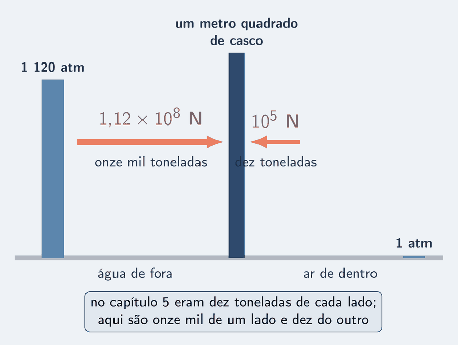 Um metro quadrado da parede de aço da esfera visto de lado, em azul-escuro. À esquerda, do lado da água, uma seta salmão muito grande apontando para a parede, rotulada 1,12 vezes 10 elevado a 8 newtons, onze mil toneladas; à direita, do lado do ar, uma seta salmão pequena, em sentido contrário, rotulada 10 elevado a 5 newtons, dez toneladas. Duas barras de pressão azul-céu: fora, muito alta, 1 120 atm; dentro, mínima, 1 atm. Um cartão: no capítulo 5 eram dez toneladas de cada lado; aqui são onze mil de um lado e dez do outro.