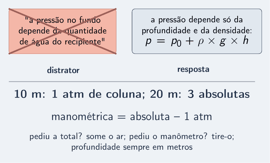 Dois cartões lado a lado. O da esquerda, riscado com um X em salmão: a pressão no fundo depende da quantidade de água do recipiente. O da direita, em destaque: a pressão depende só da profundidade, p é igual a p zero mais rô vezes g vezes h. Abaixo, uma linha com a régua: 10 m, 1 atm; 20 m, 2 atm de coluna, 3 absolutas; e a nota: manométrica é a absoluta menos uma atmosfera.