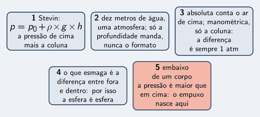 Cinco peças: Stevin, p é igual a p zero mais rô vezes g vezes h, a pressão de cima mais a coluna; dez metros de água é igual a uma atmosfera, e a pressão não depende do formato; absoluta conta o ar de cima, manométrica só a coluna, e a diferença é sempre 1 atm; o que esmaga é a diferença entre fora e dentro, por isso a esfera é esfera; embaixo de um corpo a pressão é maior que em cima, e o empuxo nasce aqui.