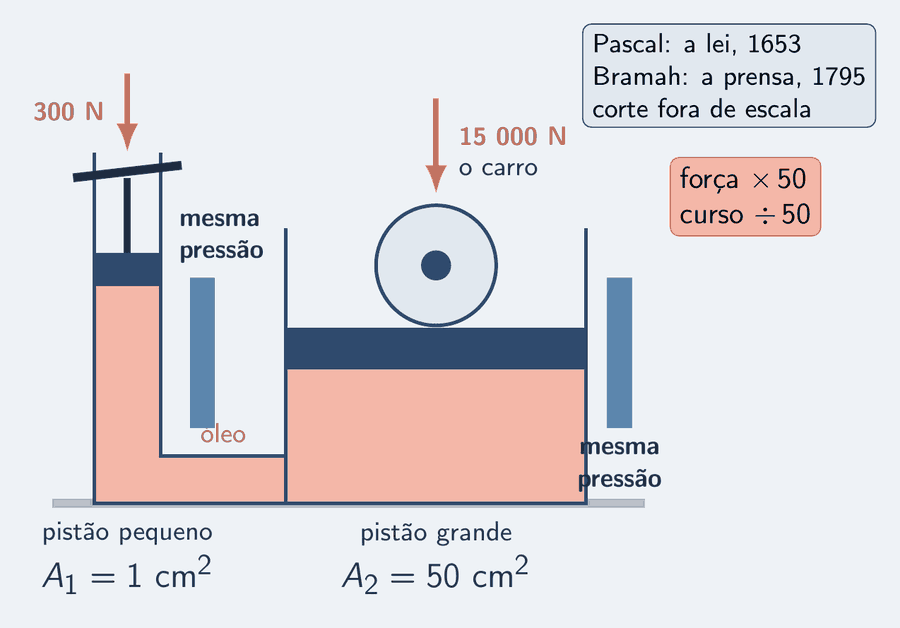 Um macaco hidráulico em corte, fora de escala. À esquerda, um cilindro estreito com o pistão pequeno, de 1 centímetro quadrado, e sobre ele um pedal com uma seta salmão para baixo de 300 N, o pé. À direita, um cilindro largo com o pistão grande, de 50 centímetros quadrados, e sobre ele a roda de um carro com uma seta salmão para baixo de 15 000 N. Os dois cilindros se comunicam por baixo, cheios de óleo em salmão-claro. Ao lado de cada pistão, uma barra de pressão azul-céu da mesma altura, rotulada mesma pressão. Um cartão: Pascal, 1653; a prensa, 1795; força vezes 50, curso dividido por 50.