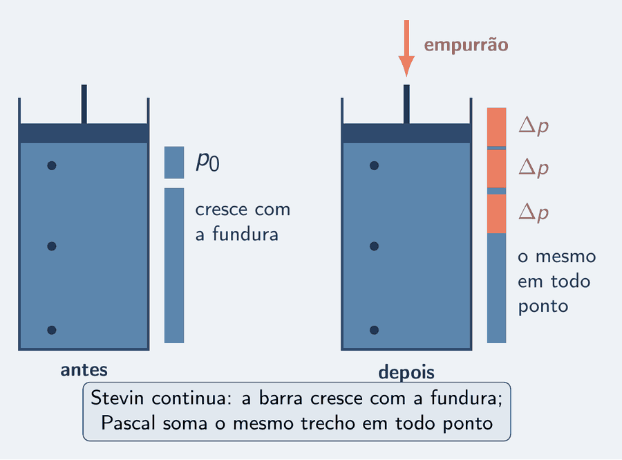 Dois recipientes fechados por um pistão, lado a lado, cheios de água azul-céu, com três pontos marcados: um logo abaixo do pistão, um no meio e um no fundo. No da esquerda, antes de empurrar, ao lado de cada ponto há uma barra de pressão azul-céu que cresce com a profundidade, como a de Stevin. No da direita, o pistão recebe uma seta salmão para baixo, e cada uma das três barras ganhou em cima um trecho salmão da mesma altura, rotulado delta p, o acréscimo. Um cartão: Stevin continua; Pascal soma o mesmo delta p em todo ponto.
