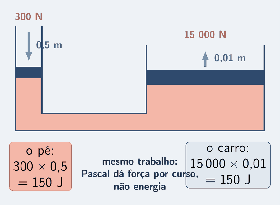 Dois cartões lado a lado sobre a prensa em corte. À esquerda, em salmão-claro, o trabalho do pé: 300 N vezes 0,5 m igual a 150 J, com uma seta azul-céu para baixo de 0,5 m no pistão pequeno. À direita, em azul-claro, o trabalho sobre o carro: 15 000 N vezes 0,01 m igual a 150 J, com uma seta azul-céu para cima de 0,01 m no pistão grande. Embaixo, a frase: mesmo trabalho — Pascal dá força por curso, não energia.
