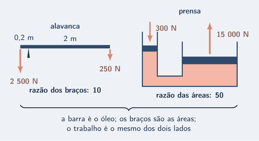 À esquerda, a alavanca do capítulo 2: uma barra azul apoiada perto da ponta da carga, com 250 N a 2 m de um lado e 2 500 N a 0,2 m do outro; o rótulo diz razão dos braços 10. À direita, a prensa: os dois pistões sobre o óleo salmão-claro, 300 N em 1 centímetro quadrado e 15 000 N em 50 centímetros quadrados; o rótulo diz razão das áreas 50. Uma chave liga as duas com a frase: a barra é o óleo; os braços são as áreas; o trabalho é o mesmo.