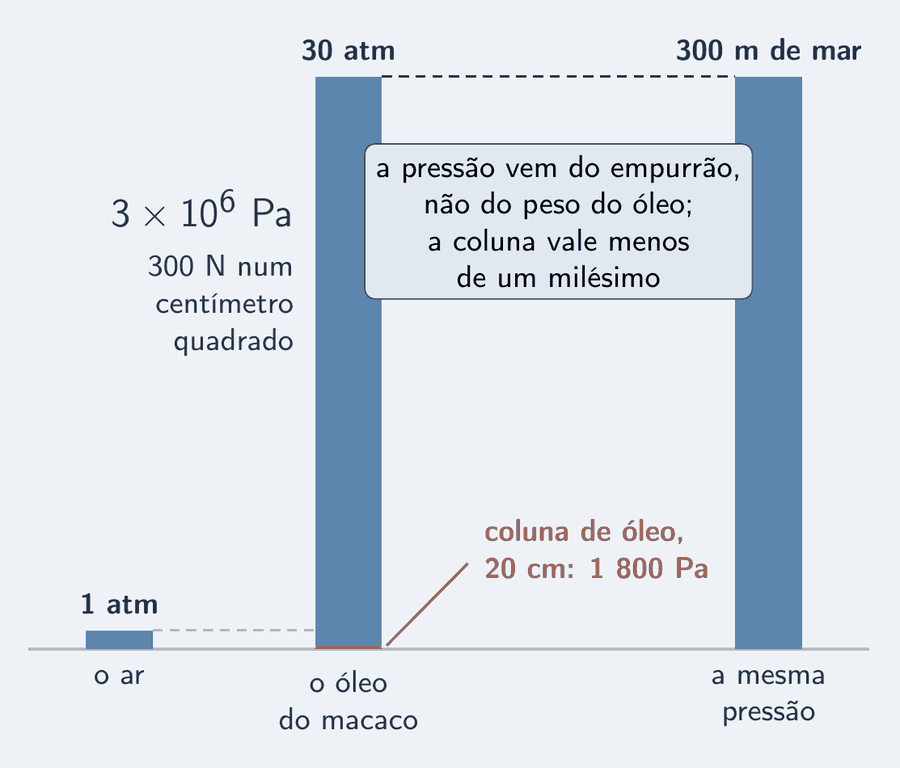 Três barras de pressão azul-céu lado a lado. A primeira, baixa, 1 atm, o ar. A segunda, trinta vezes mais alta, 30 atm, o óleo dentro do macaco, com a cota 3 vezes 10 elevado a 6 pascals. A terceira, da mesma altura da segunda, 300 m de mar, com um pequeno mergulhador no topo e o fundo lá embaixo. Ao pé da segunda barra, um trecho quase invisível em salmão, rotulado coluna de óleo de 20 cm, 1 800 Pa. Um cartão: a pressão vem do empurrão, não do peso do óleo; a coluna vale menos de um milésimo.