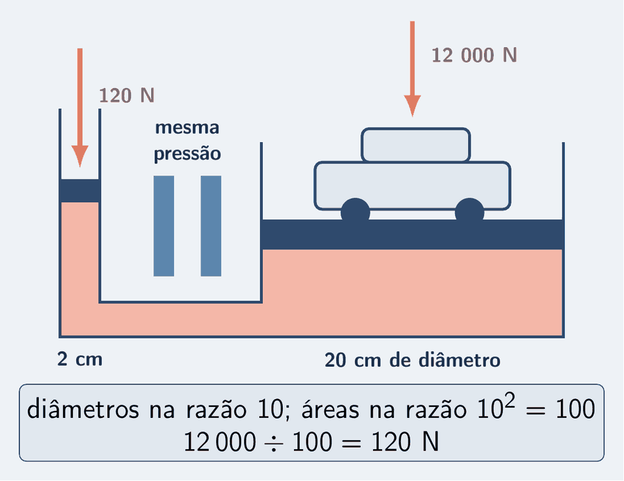 Um elevador hidráulico de oficina em corte, fora de escala: à esquerda, um cilindro estreito com o pistão de 2 cm de diâmetro e uma seta salmão para baixo de 120 N; à direita, um cilindro largo com o pistão de 20 cm de diâmetro sustentando um carro, com uma seta salmão para cima de 12 000 N. Duas barras de pressão azul-céu iguais entre os cilindros. Um cartão: diâmetros na razão 10, áreas na razão 100; 12 000 dividido por 100 é igual a 120 N.