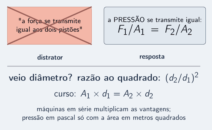 Dois cartões lado a lado. O da esquerda, riscado com um X em salmão: a força se transmite igual aos dois pistões. O da direita, em destaque: a pressão se transmite igual; F um sobre A um é igual a F dois sobre A dois. Abaixo, uma linha com três lembretes: diâmetro ao quadrado; curso na razão inversa das áreas; máquinas em série multiplicam.