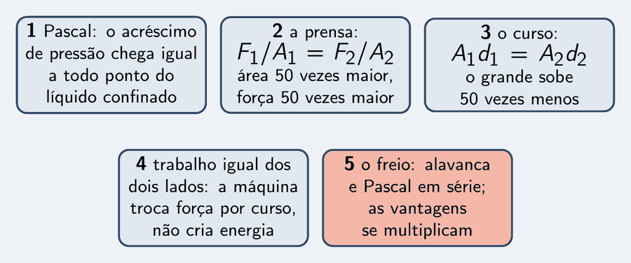 Cinco peças: Pascal, um acréscimo de pressão se transmite igual a todo ponto de um líquido confinado; a prensa, F um sobre A um igual a F dois sobre A dois, área cinquenta vezes maior, força cinquenta vezes maior; o curso, A um vezes d um igual a A dois vezes d dois, cinquenta vezes menor; trabalho igual dos dois lados, a máquina não cria energia; o freio é alavanca e Pascal em série, vantagens multiplicadas.