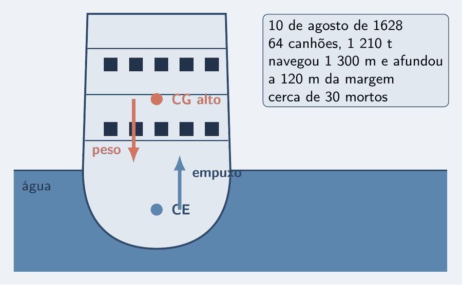 O casco de um navio de guerra do século XVII em corte transversal, fora de escala: alto acima da linha d'água, com duas fileiras de portinholas de canhão, e um casco arredondado embaixo, dentro da água. Um ponto salmão marca o centro de gravidade, alto, com a seta salmão do peso para baixo; um ponto azul-céu marca o centro de empuxo, baixo, com a seta azul-céu do empuxo para cima. Um cartão com os números do caso: 10 de agosto de 1628; 64 canhões; 1 210 t; 1 300 m navegados; afundou a 120 m da margem; cerca de 30 pessoas morreram.