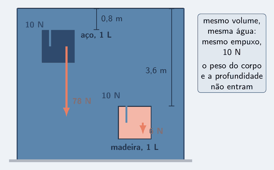 Dois blocos de um litro cada, totalmente submersos na mesma água, em profundidades diferentes: um de aço, em azul, com o topo a 0,8 m da superfície, e um de madeira, em salmão-claro, com o topo a 3,6 m. Sobre cada um, uma seta azul-céu do empuxo para cima, as duas do mesmo tamanho, rotuladas 10 N; e uma seta salmão do peso para baixo, comprida no aço, 78 N, e curta na madeira, 6 N. Um cartão: mesmo volume, mesma água, mesmo empuxo, 10 N; o peso do corpo e a profundidade não entram.