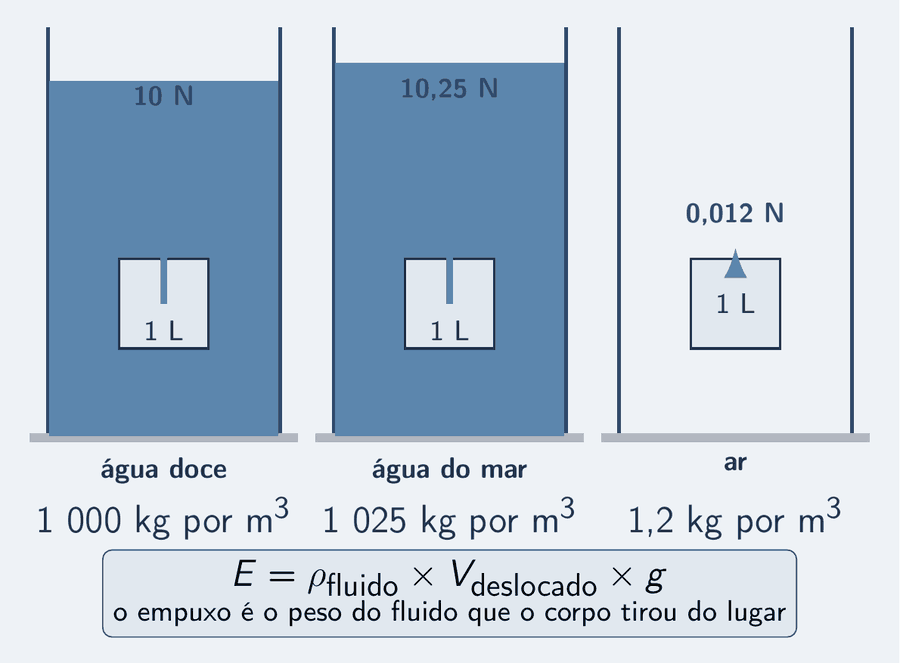 Três painéis com o mesmo bloco de um litro, em claro. No primeiro, dentro de água doce, com uma seta azul-céu do empuxo para cima rotulada 10 N e a densidade 1 000 kg por metro cúbico embaixo. No segundo, em água do mar, seta um pouco maior, 10,25 N, densidade 1 025. No terceiro, no ar, uma seta minúscula, 0,012 N, densidade 1,2. Um cartão com a fórmula: E é igual a rô do fluido vezes V deslocado vezes g — o empuxo é o peso do fluido que o corpo tirou do lugar.