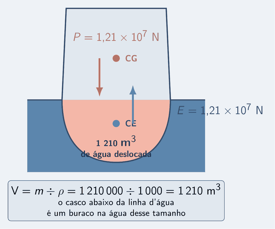 O casco em corte flutuando: a parte abaixo da linha d'água está preenchida em salmão-claro e rotulada 1 210 metros cúbicos de água deslocada. Um ponto salmão no centro de gravidade, com a seta do peso para baixo, P igual a 1,21 vezes 10 elevado a 7 newtons; um ponto azul-céu no centro de empuxo, com a seta do empuxo para cima, E igual ao mesmo valor. Um cartão: V é igual a m dividido por rô, igual a 1 210 000 dividido por 1 000, igual a 1 210 metros cúbicos; o casco abaixo da linha d'água é um buraco na água desse tamanho.