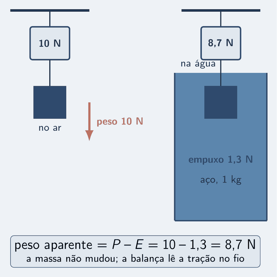 Duas balanças de mola penduradas num suporte, lado a lado, cada uma com um bloco de aço azul pendurado num fio. À esquerda, o bloco no ar e a balança marcando 10 N, com a seta salmão do peso, 10 N, para baixo. À direita, o mesmo bloco dentro de um recipiente de água azul-céu, com a balança marcando 8,7 N e uma seta azul-céu do empuxo, 1,3 N, para cima. Um cartão: peso aparente igual a P menos E, igual a 10 menos 1,3, igual a 8,7 N; a massa não mudou, a balança lê a tração no fio.
