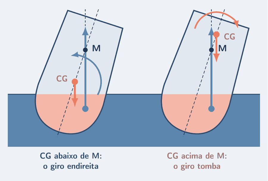 Dois cascos adernados do mesmo ângulo, lado a lado, com o mesmo volume submerso em salmão-claro e a mesma seta do empuxo subindo do centro de empuxo. A vertical do empuxo cruza o eixo tracejado do casco num ponto marcado M. No painel da esquerda, o centro de gravidade está abaixo de M, e a linha do empuxo passa do lado que afundou: um arco azul-céu indica o giro que endireita. No da direita, o centro de gravidade está acima de M, e a linha do empuxo passa do outro lado: um arco salmão indica o giro que tomba.