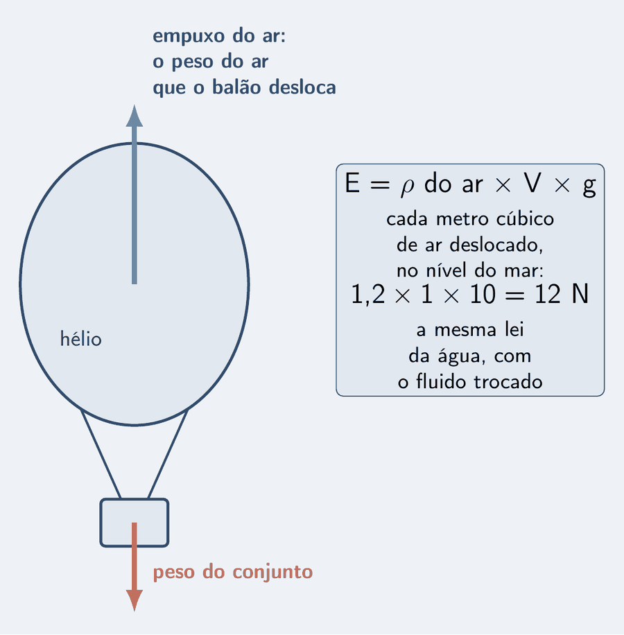 Um balão de hélio, em claro, com uma cápsula pendurada embaixo. Do centro do balão sobe uma seta azul-céu comprida, o empuxo do ar, o peso do ar que o balão desloca; da cápsula desce uma seta salmão, o peso do conjunto. Um cartão: E é igual a rô do ar vezes V vezes g; cada metro cúbico de ar deslocado, no nível do mar, dá 1,2 vezes 1 vezes 10 igual a 12 N; a mesma lei da água, com o fluido trocado.