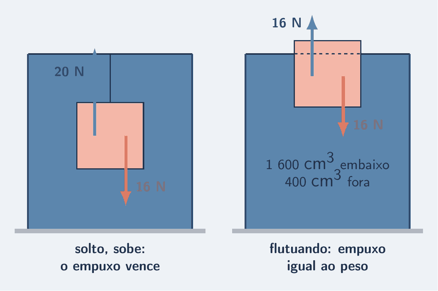 Dois painéis com o mesmo bloco de 2 000 centímetros cúbicos, em salmão-claro. À esquerda, o bloco totalmente submerso, seguro por um fio: a seta azul-céu do empuxo para cima, 20 N, é maior que a seta salmão do peso, 16 N; o rótulo diz solto, sobe, o empuxo vence. À direita, o bloco flutuando com 1 600 centímetros cúbicos embaixo da linha d'água e 400 fora: as duas setas têm o mesmo tamanho, 16 N; o rótulo diz flutuando, empuxo igual ao peso.
