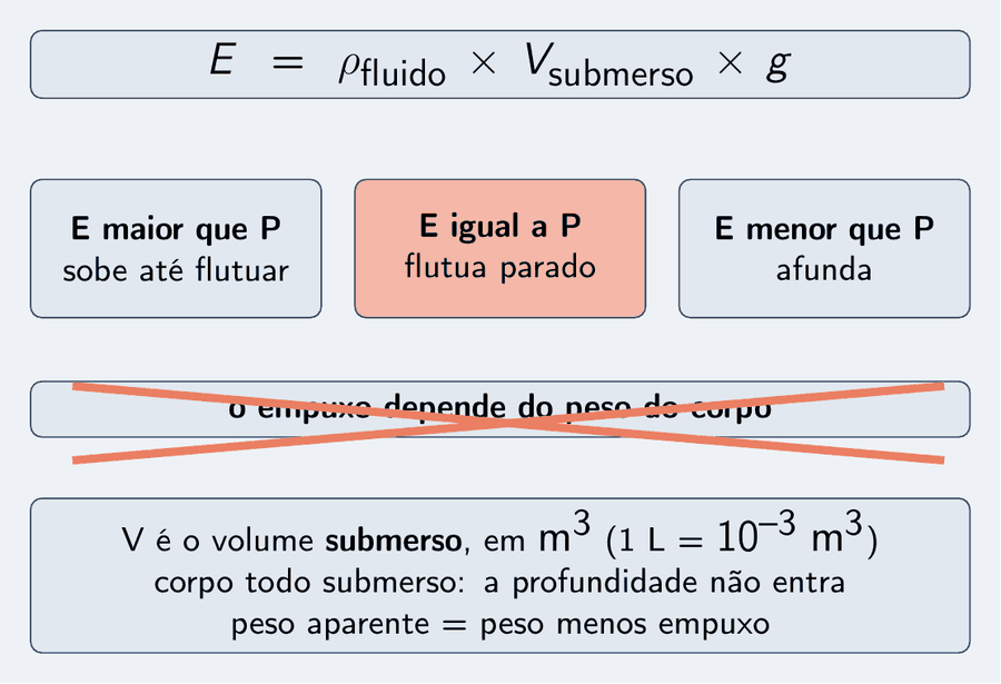 Um cartão grande no alto com a fórmula: E é igual a rô do fluido vezes V submerso vezes g. Abaixo, três cartões: E maior que P, sobe até flutuar; E igual a P, flutua parado, em destaque; E menor que P, afunda. Um cartão riscado com um X em salmão: o empuxo depende do peso do corpo. Embaixo, os lembretes: V é o volume submerso, em metros cúbicos, um litro é dez elevado a menos três; corpo todo submerso, a profundidade não entra; peso aparente é peso menos empuxo.