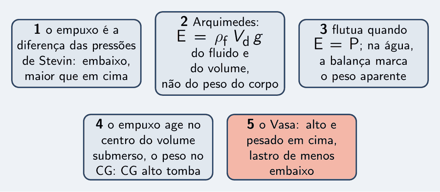 Cinco peças: o empuxo é a diferença das pressões de Stevin, embaixo maior que em cima; Arquimedes, E igual a rô do fluido vezes V deslocado vezes g, do fluido e do volume, não do peso do corpo; flutua quando E é igual a P, e na água a balança marca o peso aparente; o empuxo age no centro do volume submerso e o peso no CG, e CG alto tomba; o Vasa, alto e pesado em cima, lastro de menos embaixo.
