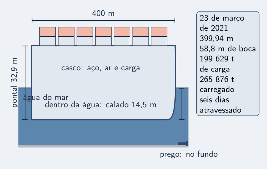 Um porta-contêineres visto de lado, em corte, fora de escala, flutuando em água azul-céu: o casco claro tem uma parte estreita dentro da água, cotada como calado de 14,5 m, e uma parte alta fora, com pilhas de contêineres em claro e destaque; a altura total do casco, da quilha ao convés, está cotada como pontal de 32,9 m e o comprimento como 400 m. Ao lado, minúsculo, um prego de aço afundado até o fundo. Um cartão com os números do caso: 23 de março de 2021; 399,94 m; 58,8 m de boca; 199 629 t de carga; 265 876 t carregado; seis dias atravessado.